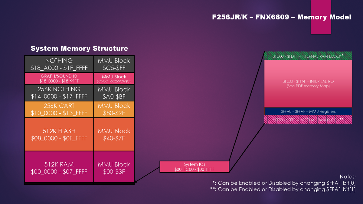 File:FNX6809-MemoryModel Page 1.png - Foenix F256 / Wildbits/K2 Wiki