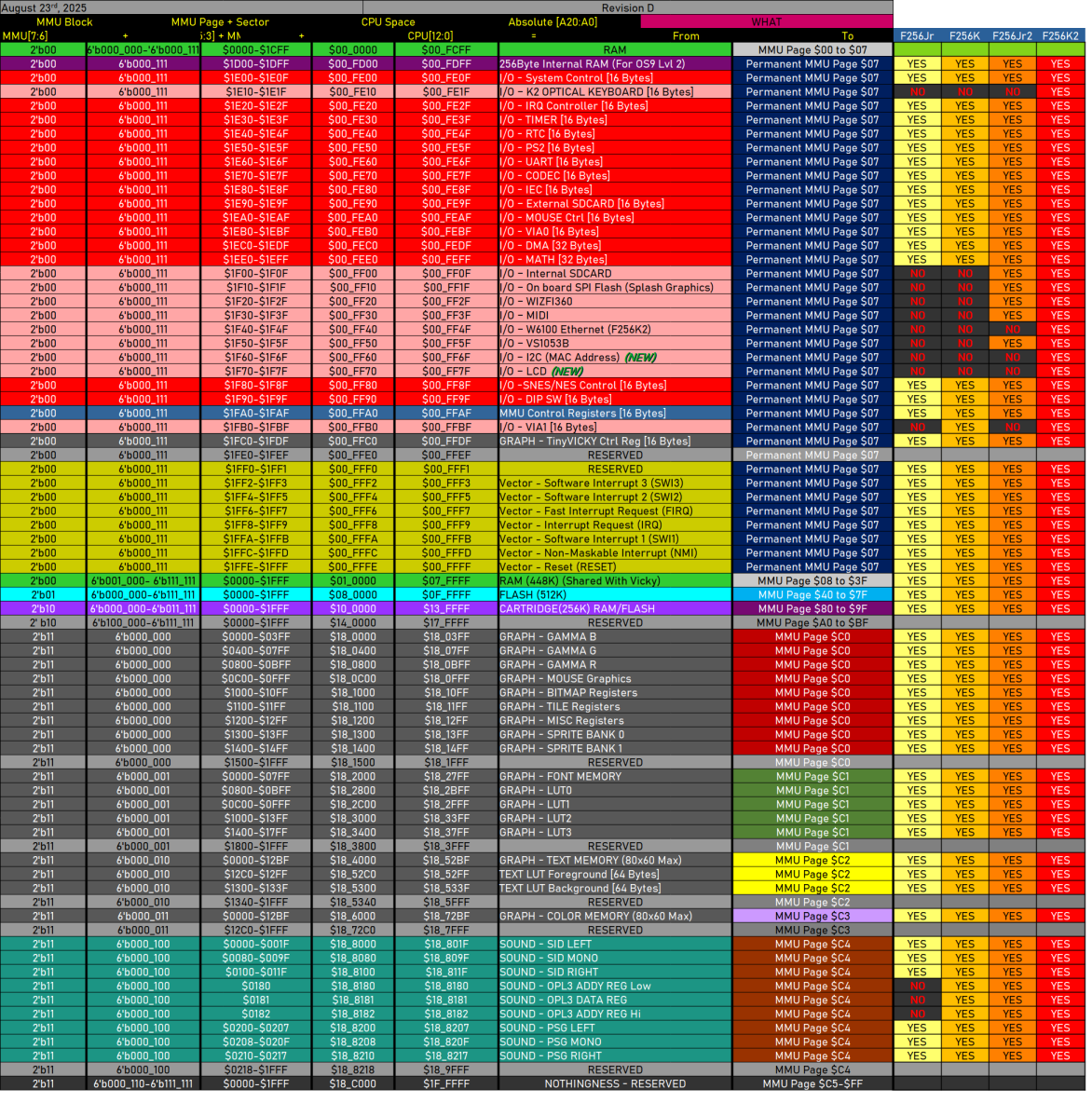 File:K2MemoryMap.png - Foenix F256 / Wildbits/K2 Wiki